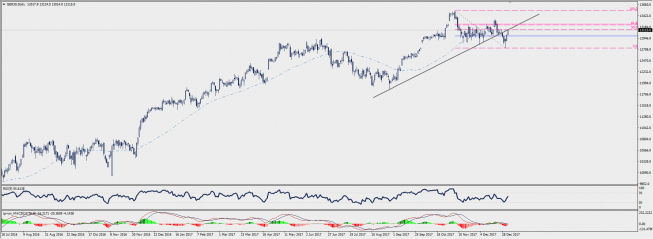 Wykres dzienny CFD na indeks DAX; Źródło: TMS Connect Wykres dzienny CFD na indeks DAX; Źródło: TMS Connect