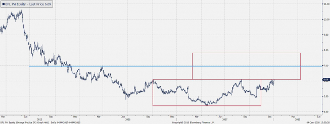 Wykres dzienny Orange Polska; Źródło: Bloomberg