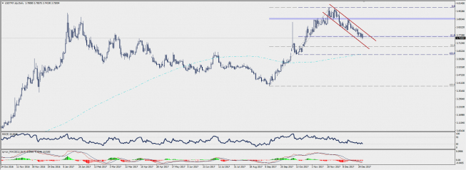 Wykres dzienny USD/TRY; Źródło: TMS Connect Wykres dzienny USD/TRY; Źródło: TMS Connect