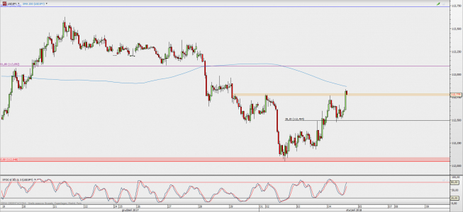 Wykres godzinowy USD/JPY; Źródło: TMS Direct Wykres godzinowy USD/JPY; Źródło: TMS Direct