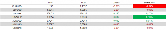 Po NFP: FX z reakcją czeka na szefa Fed