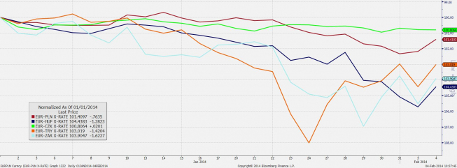 Wykres przedstawiający główne waluty EMEA w relacji do euro <span>Źródło: Bloomberg<span> Wykres przedstawiający główne waluty EMEA w relacji do euro <span>Źródło: Bloomberg<span>