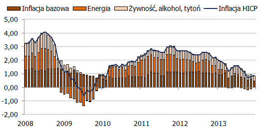 Dekompozycja HICP <span> Źródło: Eurostat<span> Dekompozycja HICP <span> Źródło: Eurostat<span>