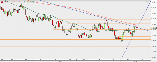 AUD/USD - wykres 1D; Źródło: TMS Direct AUD/USD - wykres 1D; Źródło: TMS Direct