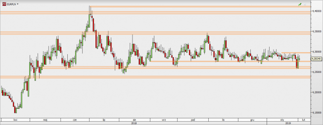 EUR/PLN - wykres 1D; Źródło: TMSDirect EUR/PLN - wykres 1D; Źródło: TMSDirect
