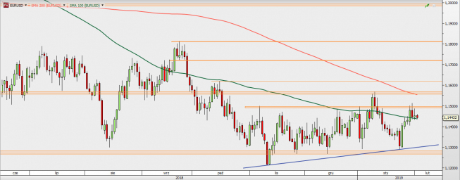 EUR/USD - wykres 1D; Źródło: TMSDirect EUR/USD - wykres 1D; Źródło: TMSDirect