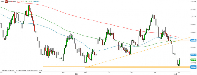 AUD/USD - wykres 1D; Źródło: TMS Direct AUD/USD - wykres 1D; Źródło: TMS Direct