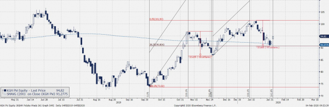 Wykres dzienny KGHM. Źródło: Bloomberg Wykres dzienny KGHM. Źródło: Bloomberg