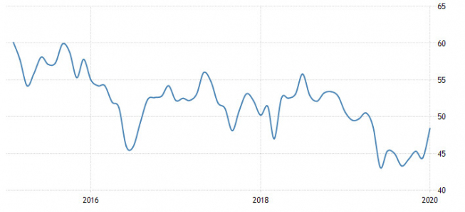 Wielka Brytania: PMI dla sektora budowlanego; Źródło: Trading Economics Wielka Brytania: PMI dla sektora budowlanego; Źródło: Trading Economics
