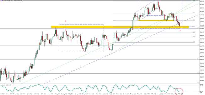 EUR/USD, interwał D1, źródło: TMS Brokers EUR/USD: kurs zbliża się do kluczowego wsparcia