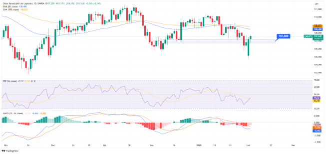 CADJPY odrabia wcześniejsze straty