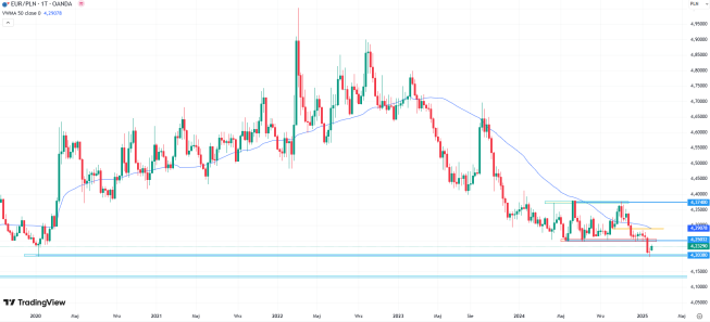 Złoty umiarkowanie przeceniony w relacji do euro. Większa deprecjacja do USD