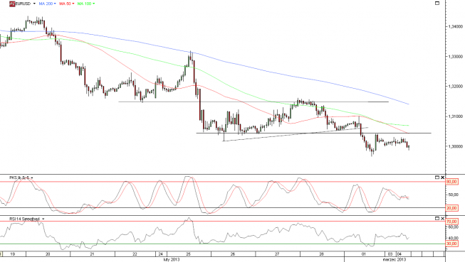 Wykres godzinowy kursu EUR/USD Wykres godzinowy kursu EUR/USD