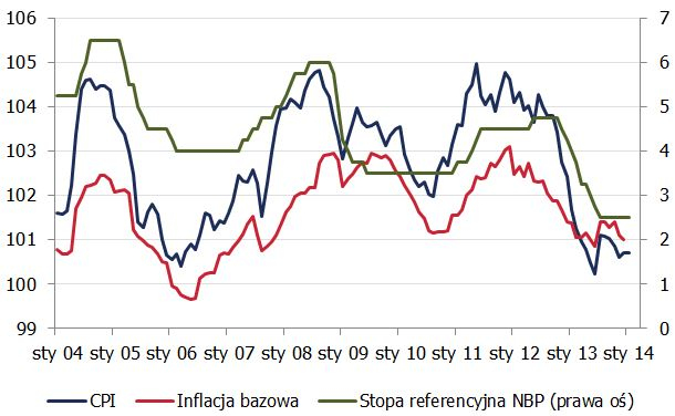 Inflacja w Polsce <span>Źródło: GUS, NBP<span> Inflacja w Polsce <span>Źródło: GUS, NBP<span>