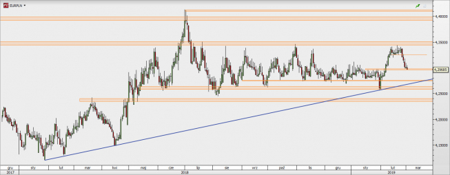 EUR/PLN - wykres 1D; Źródło: TMSDirect EUR/PLN - wykres 1D; Źródło: TMSDirect