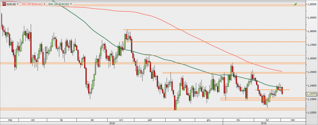 EUR/USD - wykres 1D; Źródło: TMSDirect EUR/USD - wykres 1D; Źródło: TMSDirect