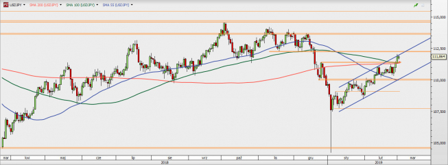 USD/JPY - wykres 1D; Źródło: TMSDirect USD/JPY - wykres 1D; Źródło: TMSDirect