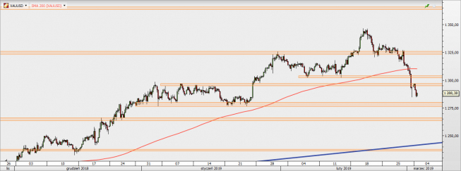 XAU/USD - wykres 4H; Źródło: TMS Direct XAU/USD - wykres 4H; Źródło: TMS Direct