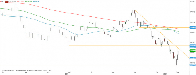 AUD/USD - wykres 1D; Źródło: TMS Direct AUD/USD - wykres 1D; Źródło: TMS Direct