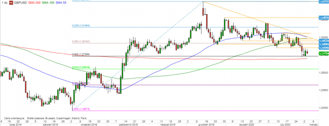 GBP/USD - wykres 1D; Źródło: TMSDirect GBP/USD - wykres 1D; Źródło: TMSDirect