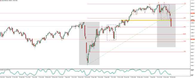 Notowania kontraktu DE30 (CFD na DAX), interwał dzienny, źródło: Bloomberg PILNE! DAX: spadki przyspieszają
