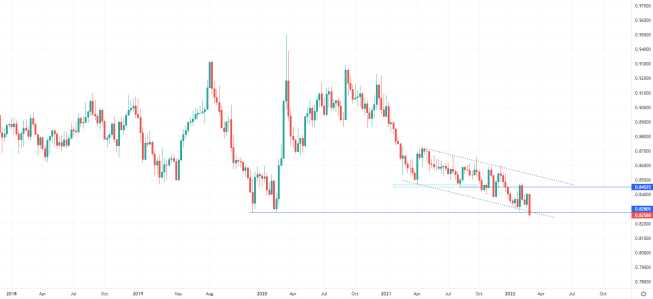 EUR/GBP najniżej od 2016 roku