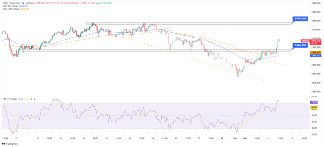Wykres 1-godzinowy złota, źródło: TradingView Złoto drożeje w reakcji na napięcia handlowe