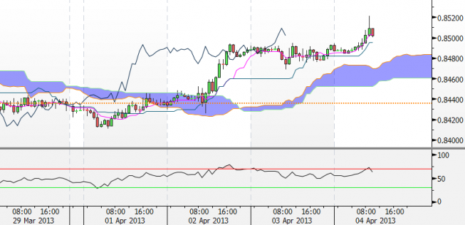 Wykres godzinowy kursu EUR/GBP <span> (Źródło: Bloomberg)<span> Wykres godzinowy kursu EUR/GBP <span> (Źródło: Bloomberg)<span>