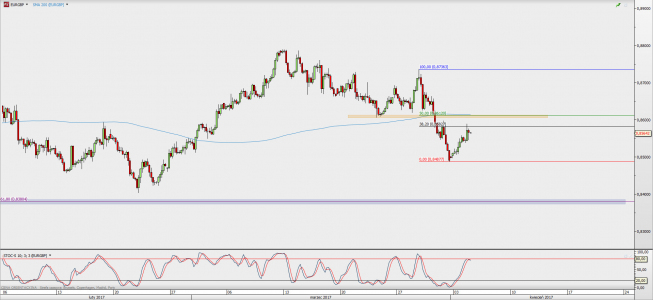 Wykres 4-godzinowy kursu EUR/GBP; Źródło: TMS Direct Wykres 4-godzinowy kursu EUR/GBP; Źródło: TMS Direct