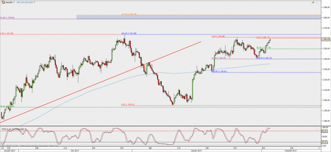 Wykres 4-godzinowy XAU/USD; Źródło: TMS Direct Wykres 4-godzinowy XAU/USD; Źródło: TMS Direct