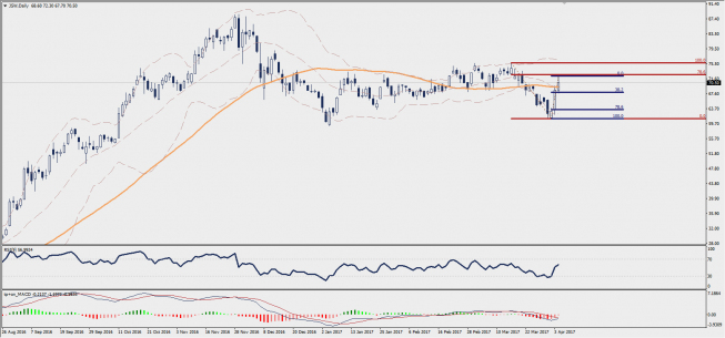 Wykres dzienny CFD na akcje JSW; Źródło: TMS Trader Wykres dzienny CFD na akcje JSW; Źródło: TMS Trader