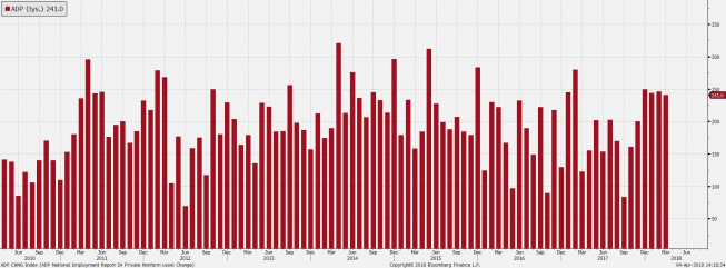 ADP powyżej prognoz, USD bez reakcji