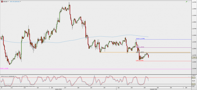 Wykres godzinowy EUR/USD; Źródło: TMS Direct Wykres godzinowy EUR/USD; Źródło: TMS Direct