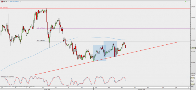 Wykres godzinowy GBP/USD; Źródło: TMS Direct