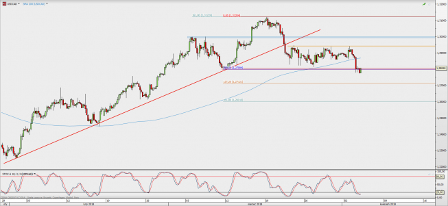 Wykres 4-godzinowy USD/CAD; Źródło: TMS Direct Wykres 4-godzinowy USD/CAD; Źródło: TMS Direct