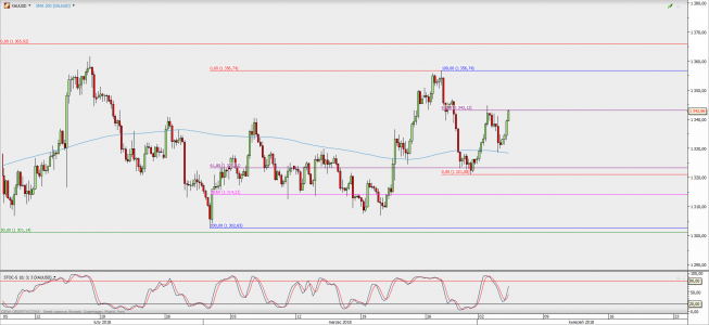 Wykres 4-godzinowy XAU/USD; Źródło: TMS Direct Wykres 4-godzinowy XAU/USD; Źródło: TMS Direct