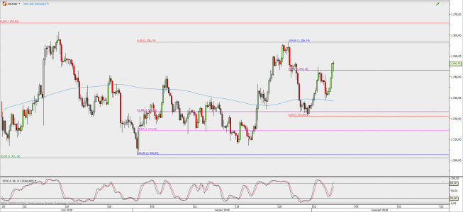 Wykres 4-godzinowy XAU/USD; Źródło: TMS Direct Wykres 4-godzinowy XAU/USD; Źródło: TMS Direct
