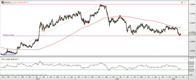 EUR/CHF - wykres 1D; Źródło: TMSDirect EUR/CHF - wykres 1D; Źródło: TMSDirect