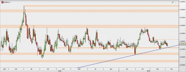 EUR/PLN - wykres 1D; Źródło: TMSDirect EUR/PLN - wykres 1D; Źródło: TMSDirect