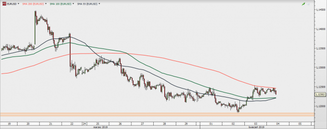 EUR/USD - wykres 1H; Źródło: TMSDirect EUR/USD - wykres 1H; Źródło: TMSDirect
