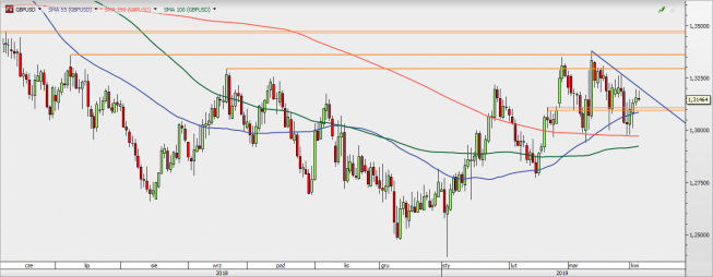 GBP/USD - wykres 1D; Źródło: TMSDirect GBP/USD - wykres 1D; Źródło: TMSDirect