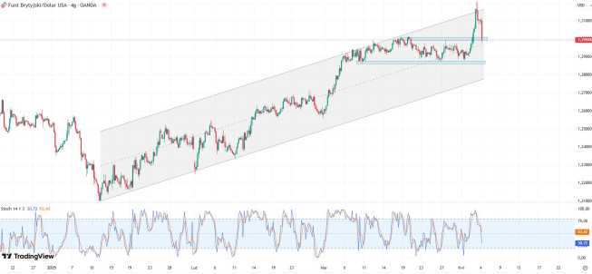 UK: Construction PMI gorzej od oczekiwań. GBP traci