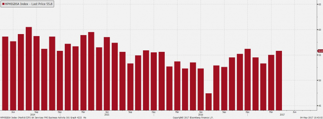 Indeks PMI dla usług Wielkiej Brytanii; źródło: Bloomberg Indeks PMI dla usług Wielkiej Brytanii; źródło: Bloomberg