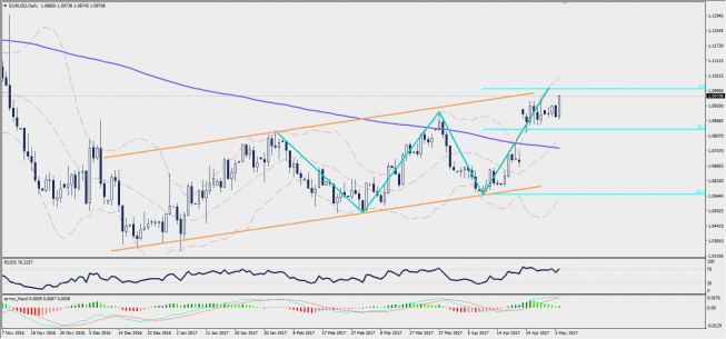 Wykres dzienny EUR/USD; Źródło: TMS Trader Wykres dzienny EUR/USD; Źródło: TMS Trader