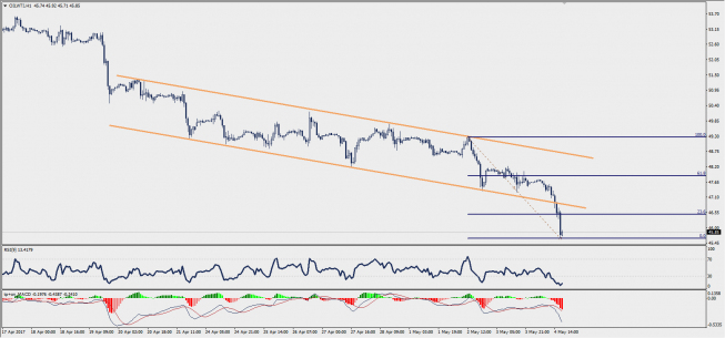 Wykres godzinowy CFD na ropę WTI; Źródło: TMS Trader Wykres godzinowy CFD na ropę WTI; Źródło: TMS Trader