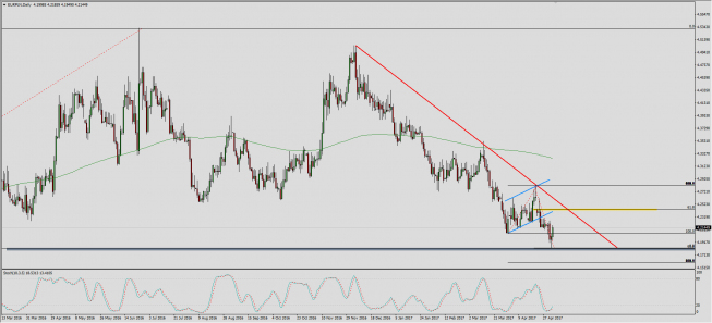 Wykres dzienny kursu EUR/PLN; Źródło: TMS Trader Wykres dzienny kursu EUR/PLN; Źródło: TMS Trader