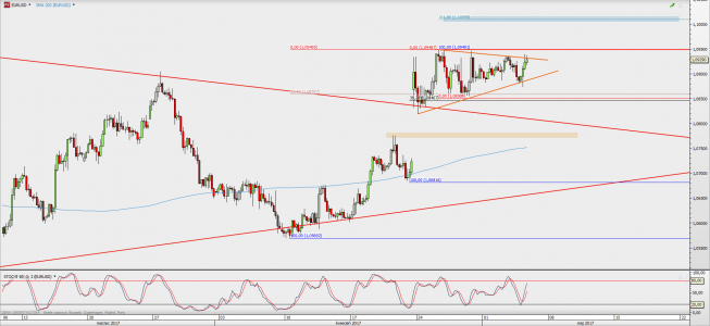Wykres 4-godzinowy EUR/USD; Źródło: TMS Direct Wykres 4-godzinowy EUR/USD; Źródło: TMS Direct