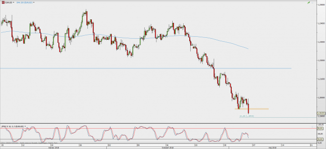 Wykres 4-godzinowy EUR/USD; Źródło: TMS Direct