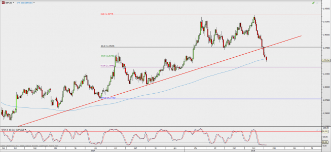 Wykres dzienny GBP/USD; Źródło: TMS Direct