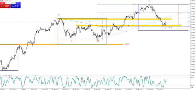 AUDUSD: czy podwójny dołek zakończy korektę?